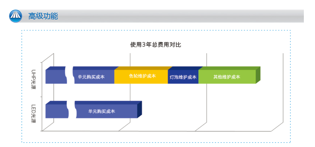 DLP LED光源