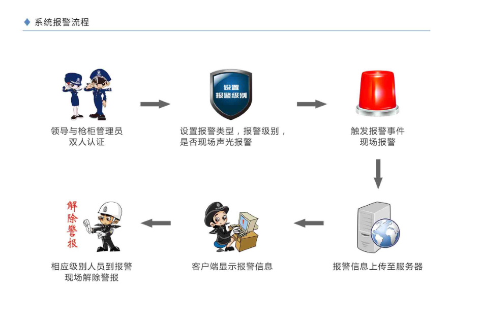 智能槍彈櫃